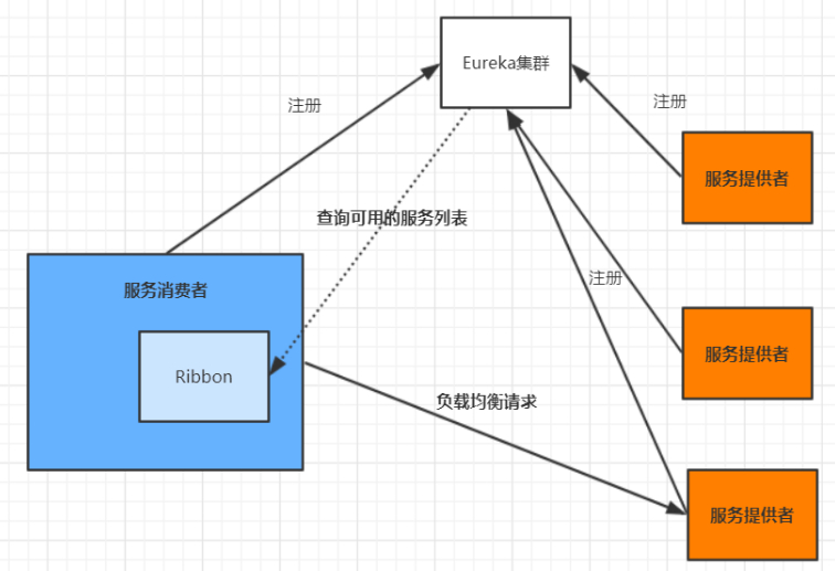 客户端负载均衡