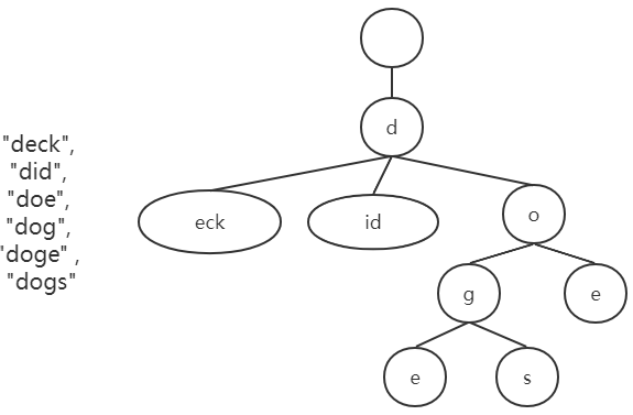 Radix树结构