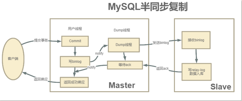 MySQL半同步复制